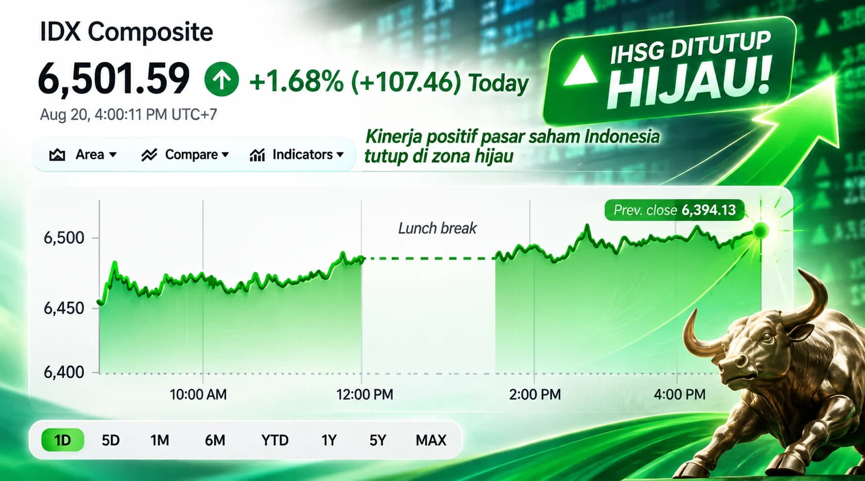 IHSG Kamis 20 Agustus 2026 menghijau. (Sumber: Gambar Dibuat AI) IHSG Kamis 20 Agustus 2026 menghijau. (Sumber: Gambar Dibuat AI)