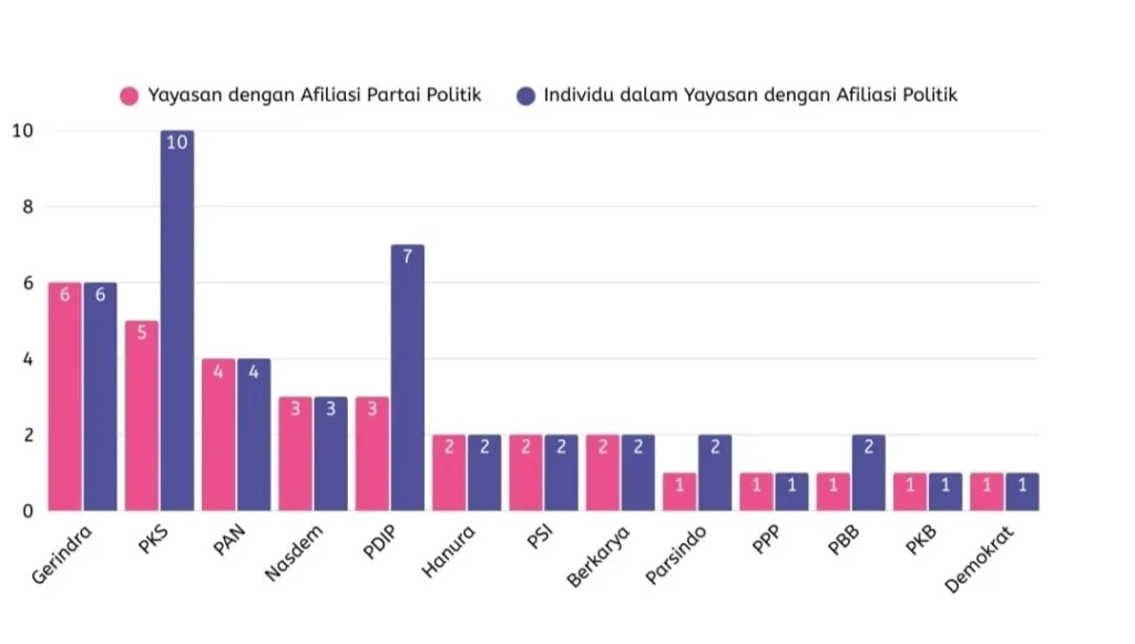 Data Yayasan dan Individu yang Memiliki Afiliasi dengan Partai Politik (Sumber: Laporan ICW 2025 'Ada Siapa di Balik MBG)